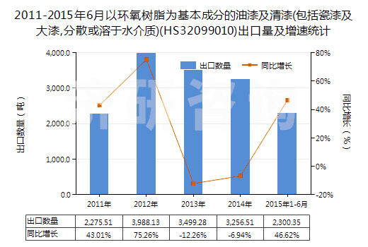 2011-2015年6月以環(huán)氧樹脂為基本成分的油漆及清漆(包括瓷漆及大漆,分散或溶于水介質(zhì))(HS32099010)出口量及增速統(tǒng)計